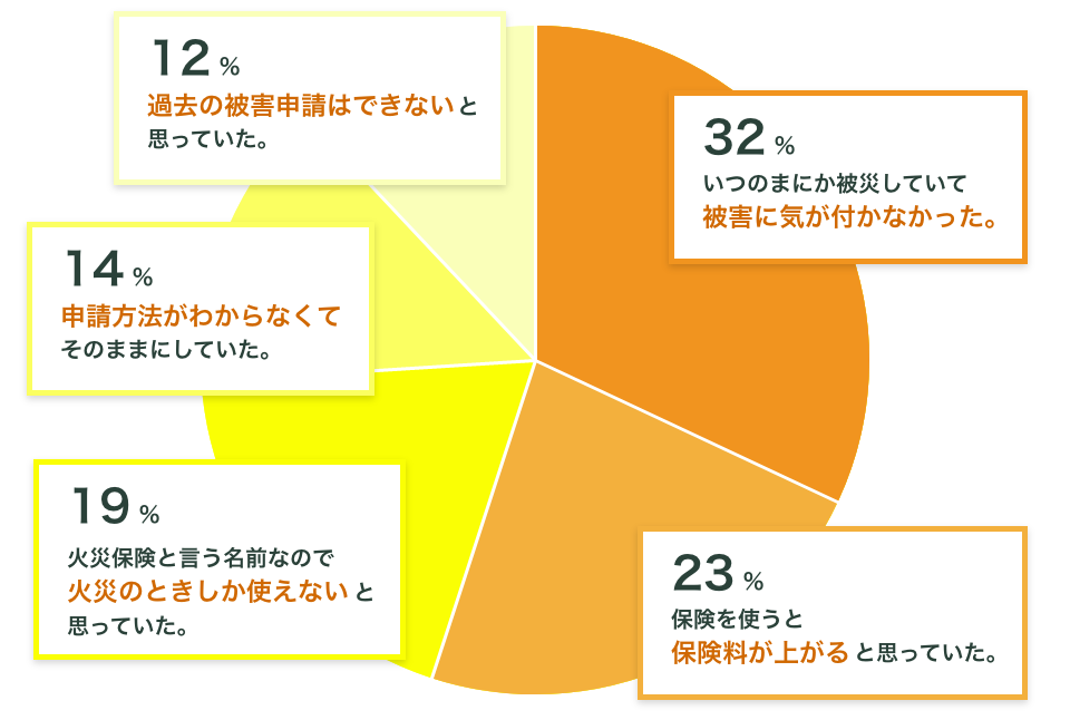 火災保険認識調査