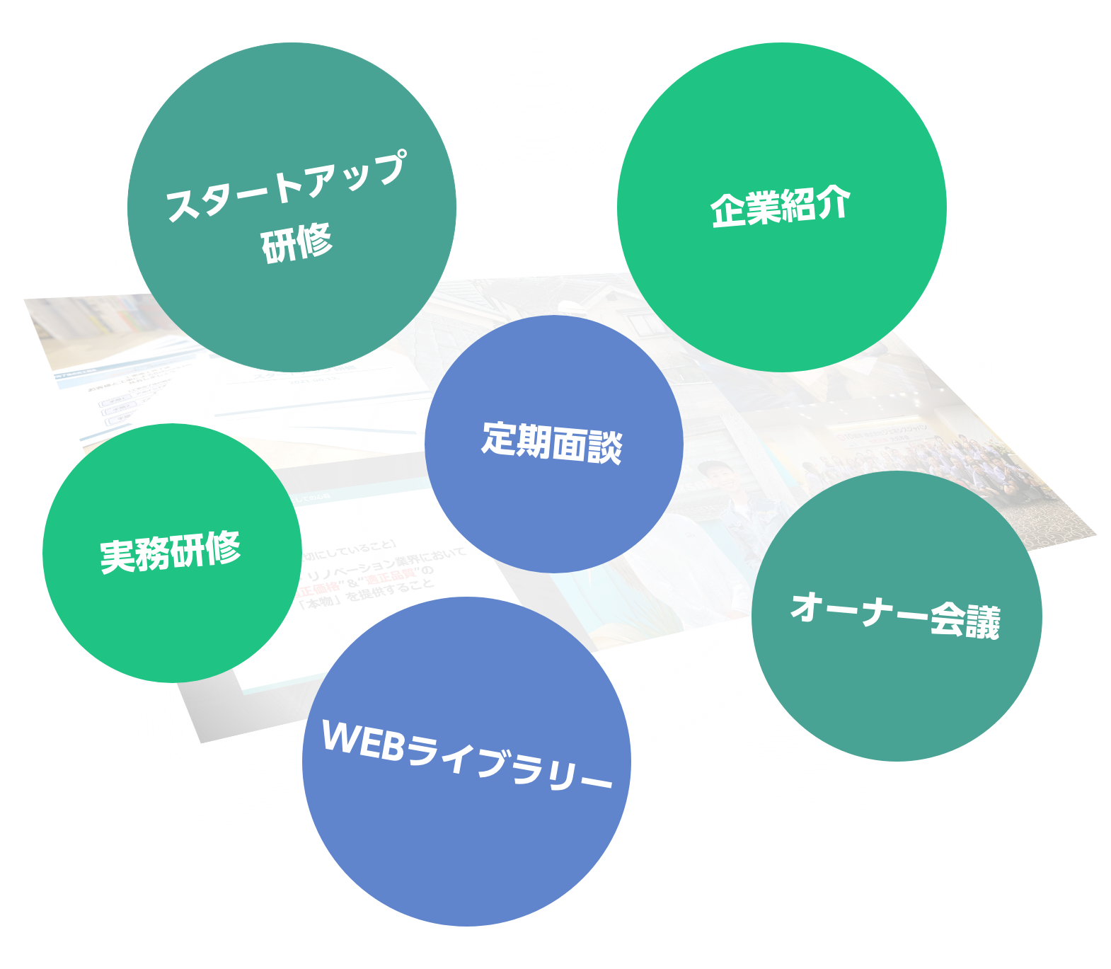 スタートアップ研修・企業紹介・定期面談・実務研修・オーナー会議・WEBライブラリー